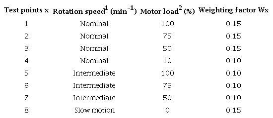 Conditions of test mode C1 for off-road engines