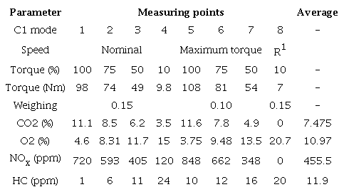 Values for the test and calculation of the concentration of exhaust components according to ISO 8178-4:07: (2007)