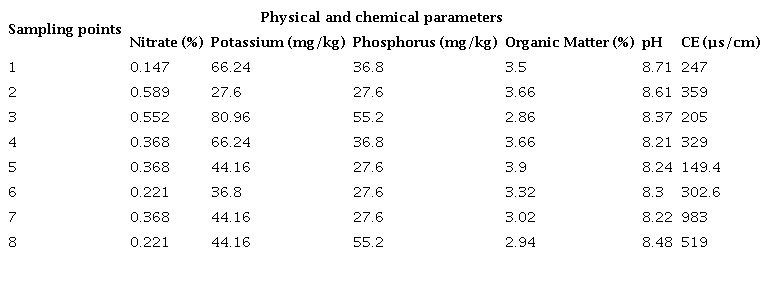 Physical-chemical parameters of the agricultural soils in the interior Bay of Puno, Peru