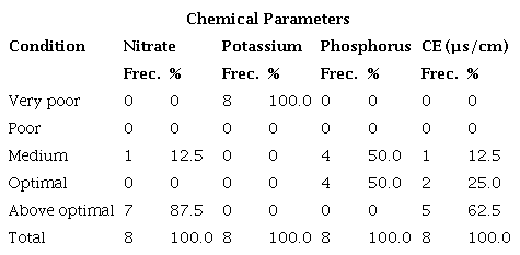 Evaluation of the chemical parameters (in percentage) of the agricultural soils in the interior Bay of Puno, Peru after the harvest