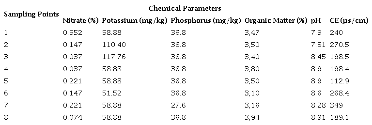 Chemical parameters of agricultural soils in the interior Bay of Puno, Peru before the harvest season