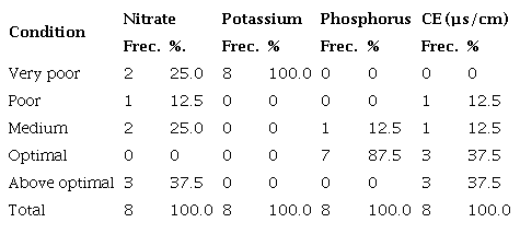 Assessment of chemical parameters (in percentage) of agricultural soils in the interior Bay of Puno, Peru (month of October before planting)