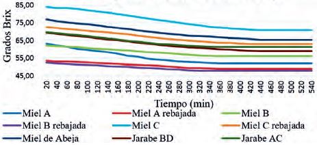 Variation of oBrix in the SO over time. 
