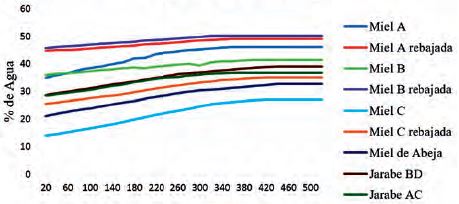 Percentage of SO water over time. 