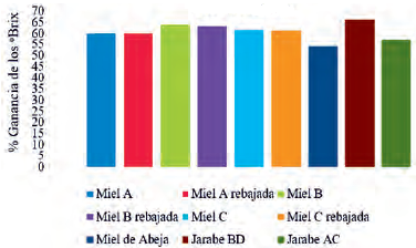Gain of soluble solids from pineapple slices in each SO. 