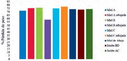 Weight loss of the fruit in each SO. 