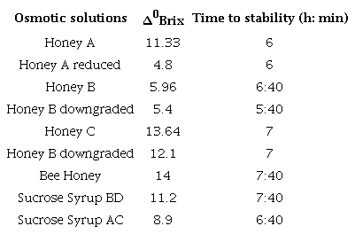 Time to stability and 0Brix for each of the solutions