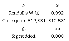 Kendall's W Contrast Statistics