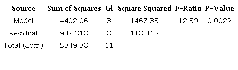 Analysis of Variance