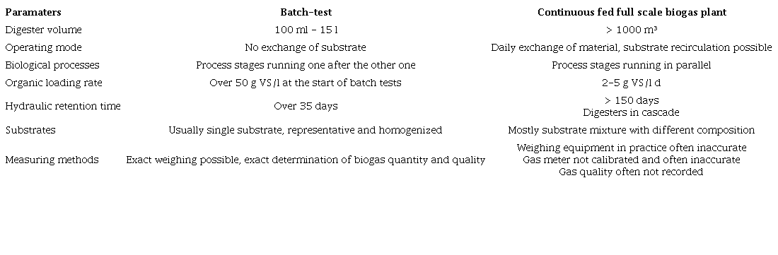 Selected process differences between batch test setups and biogas plants