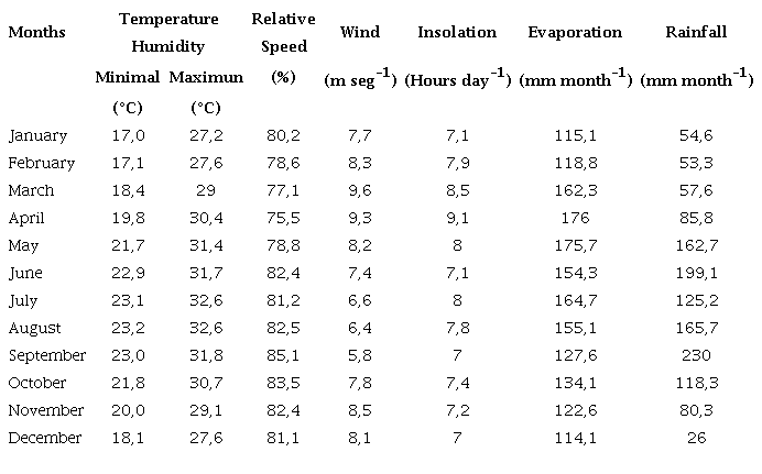 Climatic characteristics (monthly averages 1971/2000 period) taken from the Paso Real San Diego Weather Station (22 &deg; 33 '47 "N, 83 &deg; 18' 26" W and 45 m.a.s.l.), in Los Palacios, Pinar del Rio, Cuba