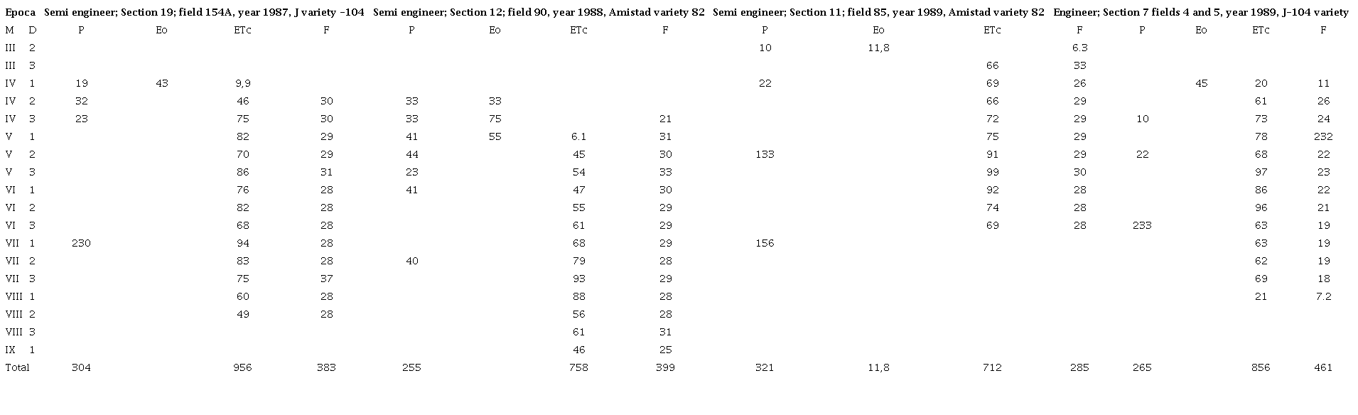 Characteristics of the irrigation system, varieties, planting and harvest dates and elements of the water balance determined by Conte (1991) in his experiment