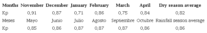 Coefficients Kp obtained by Bernal (1996)