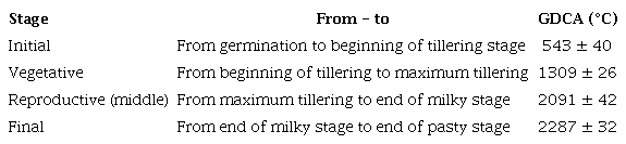 Stages of the crop and GDCA (&deg;C) necessary to reach them (adapted from Maqueira (2014))