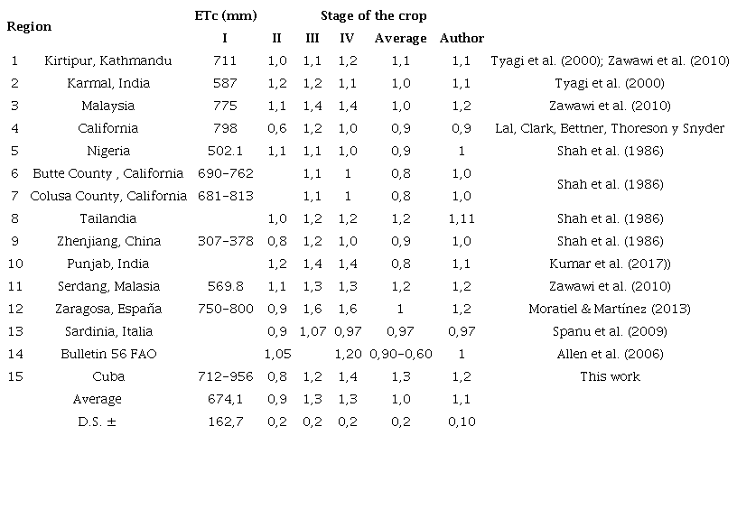 Cultivation coefficients for rice in different regions of the world