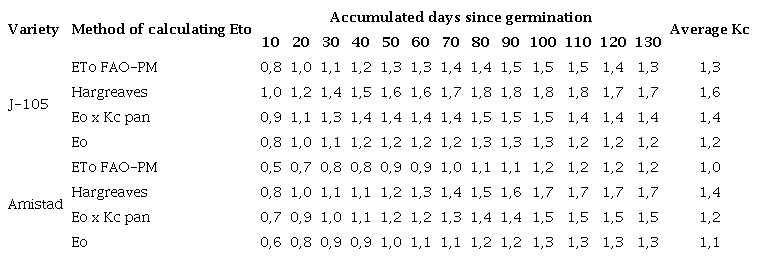 Rice&acute;s crop coefficient calculated with different ETo calculation formula