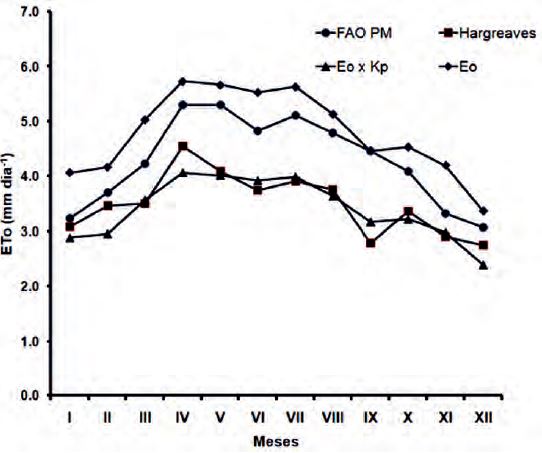 Monthly ETo variation in the area under study calculated by different methods and Eo measured in the class A tank evaporimeter.