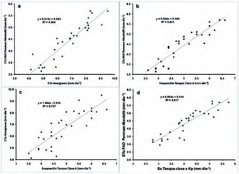 Relationship between different methods of ETo determination. 