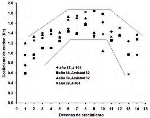 Values of rice Kc coefficient for the different varieties and planting dates.