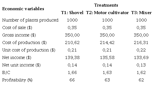 Economic analysis of results