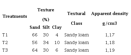 Physical properties of the substrate