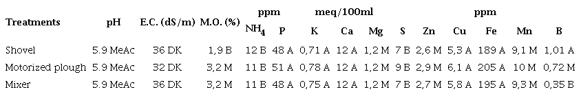Results of chemical analysis of the substrate