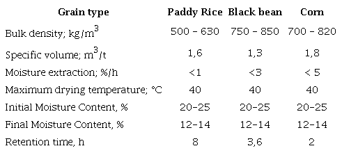 Properties of grains of paddy rice, corn and black beans