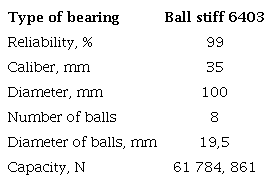 Bearings characteristics and sizing