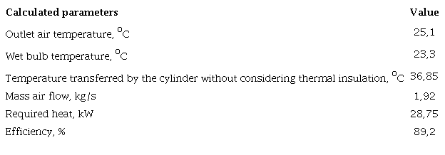 Results of the necessary heat and the efficiency of the drying installation