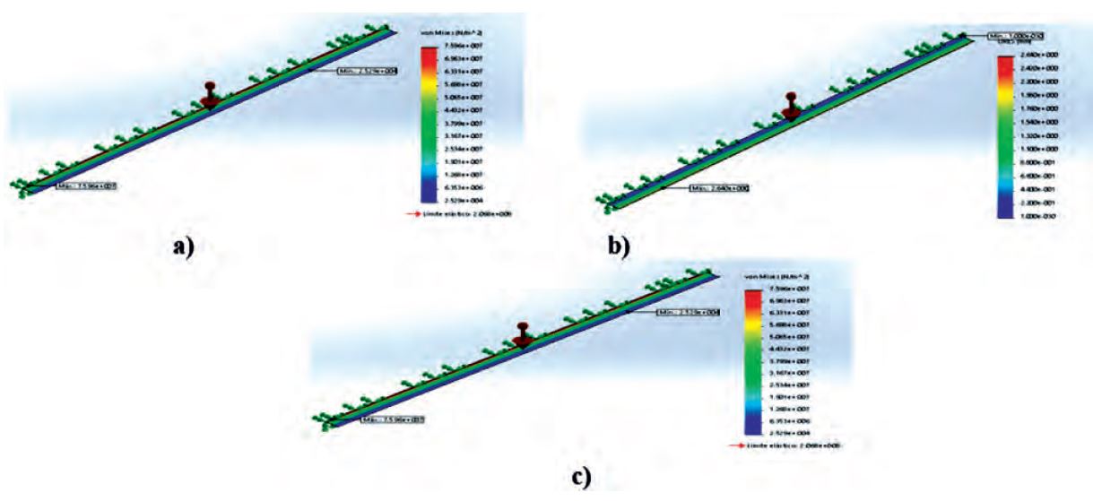Values of structural resistance of the blades: a) Von Mises stresses, b) displacement and c) unit deformations.