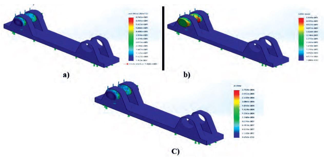 Values of structural resistance of the axes: a) Von Mises stresses, b) displacement and c) unit deformations.