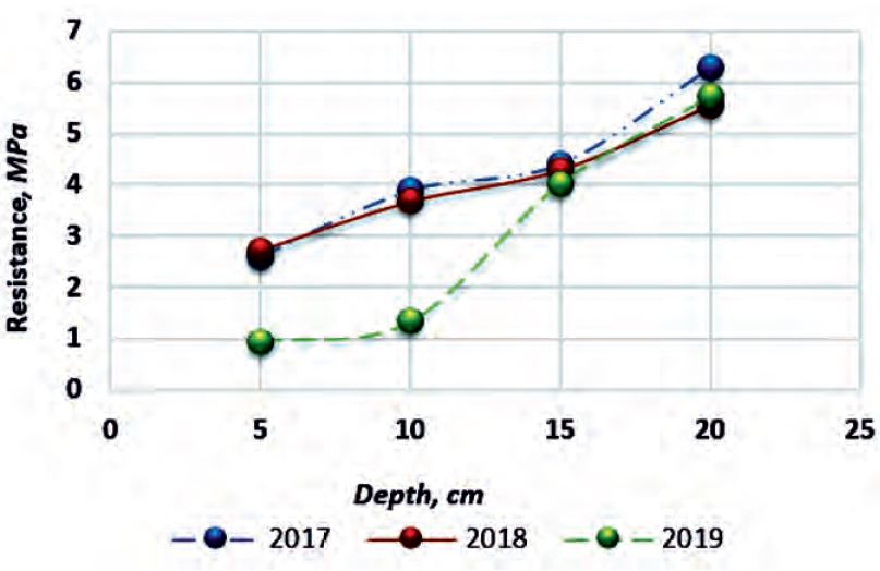 Behavior of resistance to soil penetration.