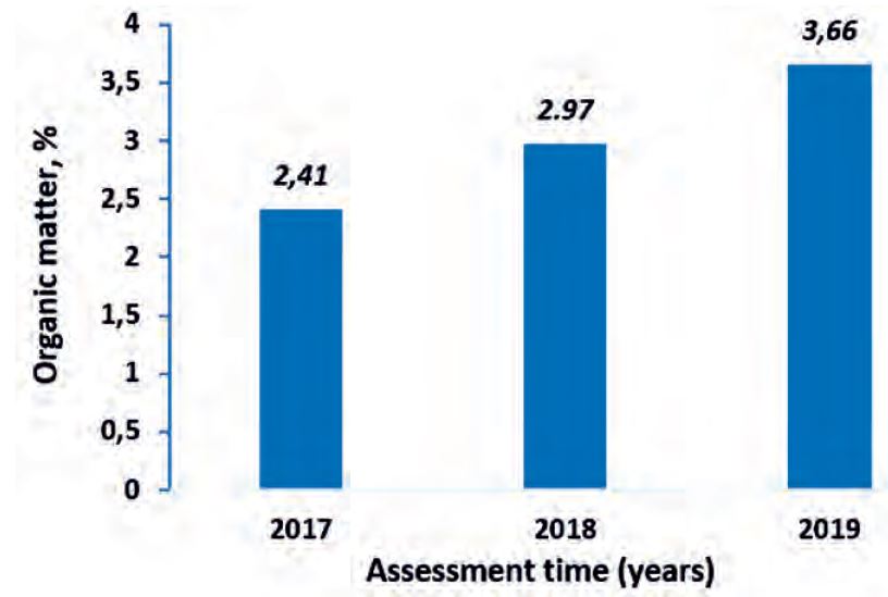 Soil organic matter content from 2017 - 2019 in soil under CA at a depth of 0-15 cm.