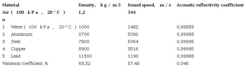 Acoustic reflectivity coefficients of several materials in relation to the air (100 kPa, 20°C)