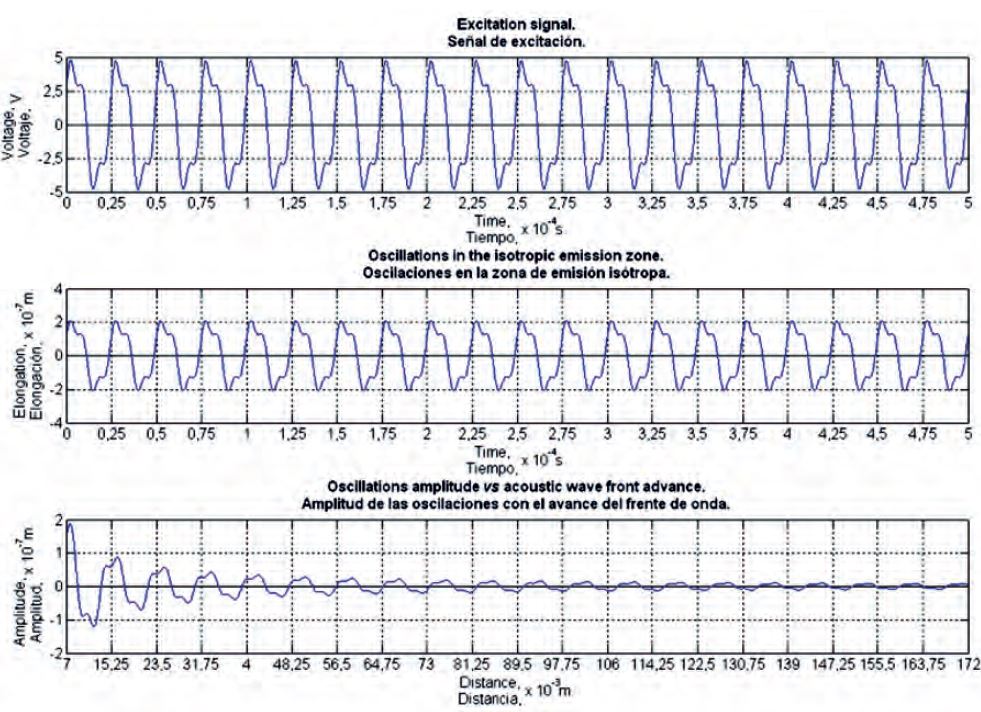 Result of the mathematical modeling of the behavior of acoustically disturbed medium under the sensor excitation.