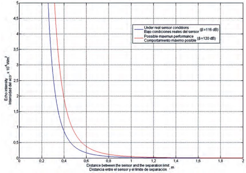 Echo intensity performance under the sensor design conditions.