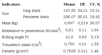 Main physical-mechanical characteristics of sweet potato