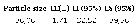 Interval of confidence of the particles size in mm