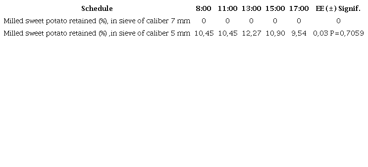 Percentage of milled sweet potato retained in the sieves of calibers 7 and 5 mm