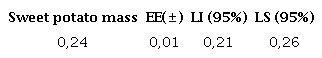 Calculation of the interval of confidence for the mass of sweet potato in kg