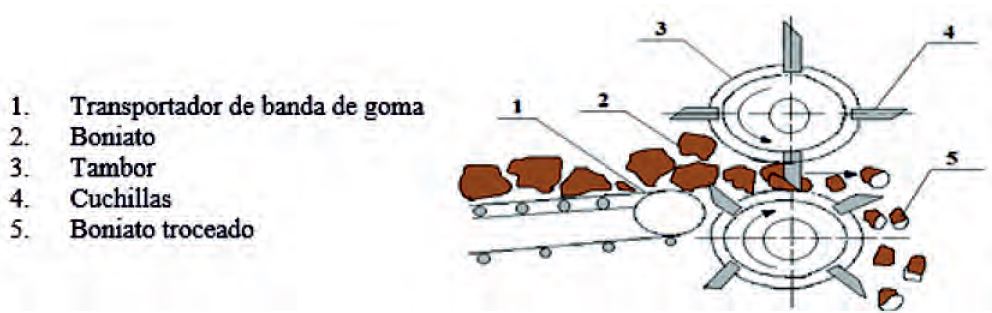 Simplified diagram of chopper machine fed from transporter of rubber band.