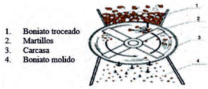 Simplified diagram of mill of hammers.