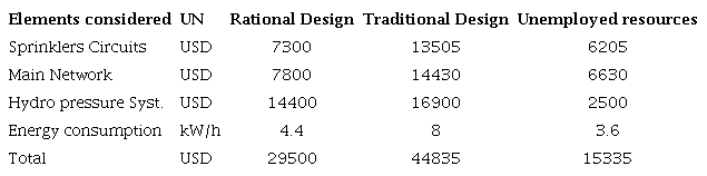Valuation of resources, Efficiency and Rationality