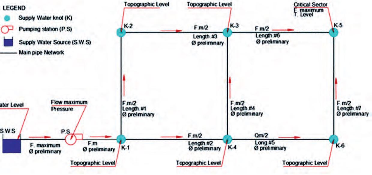 Pre-dimensioning of the Main network.