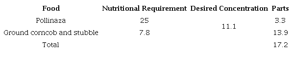 Recommended portion for each food