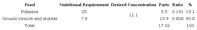 Percentage values of food rations