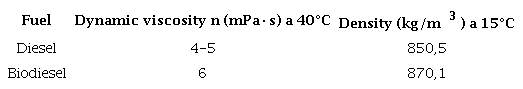 Viscosity and density values for fuels (Piloto, 2018)