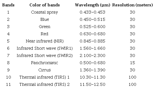 Characteristics of the Landsat 8 OLI / TIRS sensor according to USGS (2020)