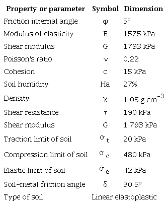 Properties and soil parameters required by the FEM model