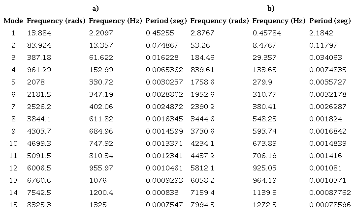Bent leg resonant frequencies: a) free non-damped vibrations b) Forced damped vibrations
